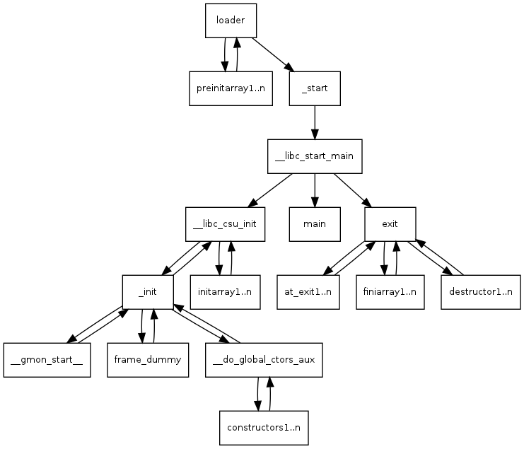 Linux C 程序启动步骤
