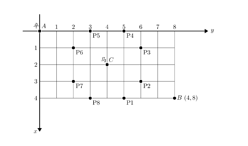 Featured image of post 动态规划入门-过河卒