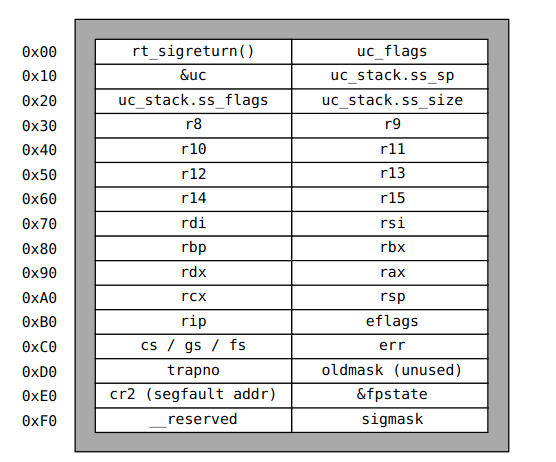 amd64 Linux 的 rt_sigframe 结构