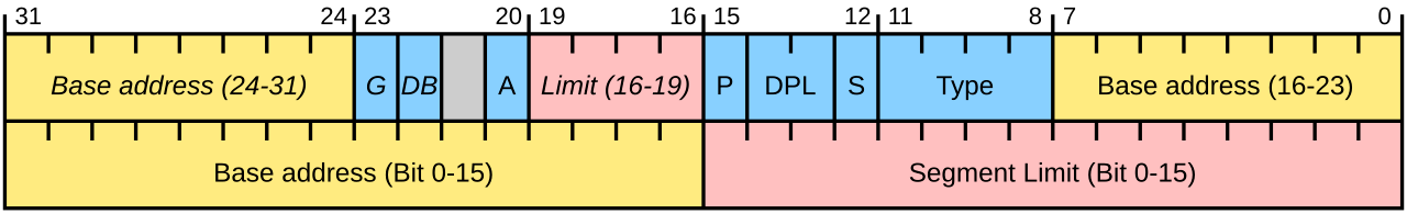 GDT条目结构(来源:WikiPeida)